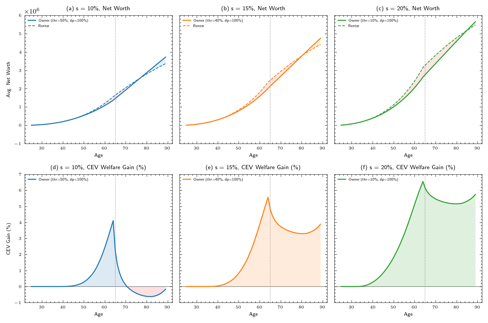 Household Age Profile over the Life Cycle