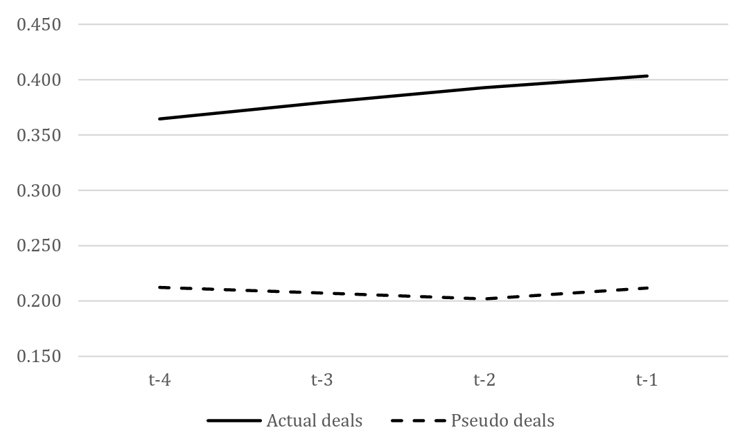 Skill Demand Similarity for Actual Deals and Pseudo Deals