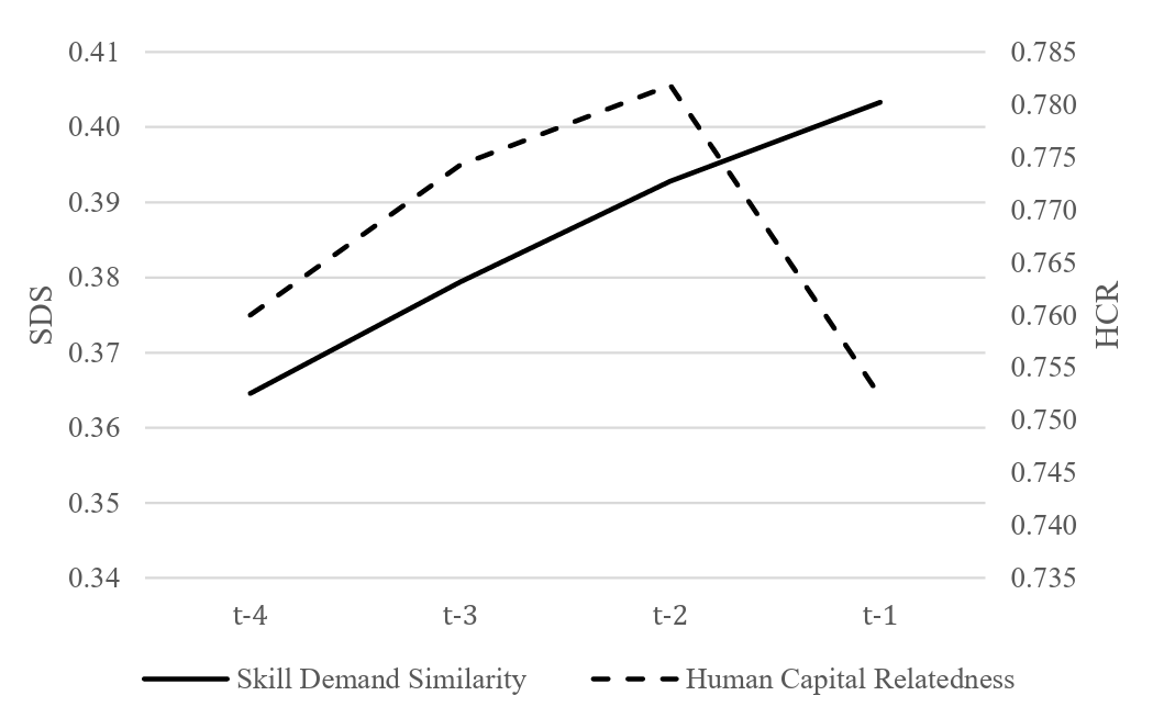 Skill Demand Similarity and Human Capital Relatedness